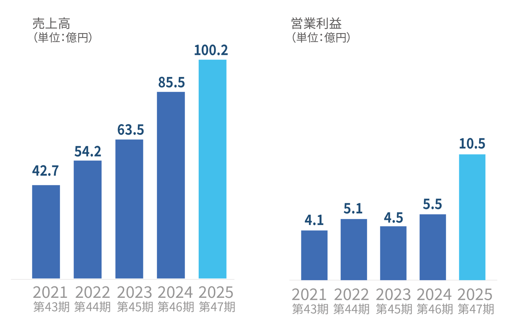 2021年から2025年の売上高と営業利益の推移を表す棒グラフ